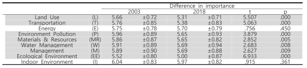 Difference in importance of major classifications of environmentally-friendly factory(average of classifications)