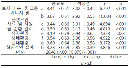 중요도와 적정성의 차이