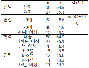 조사 대상자 특성