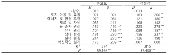 전반적 중요도에 미치는 영향