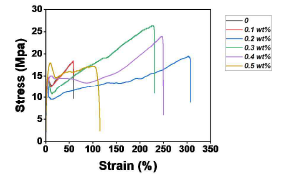 폴리에틸아닐린 함유 PVDF-TrFF필름의 stress-strain 그래프