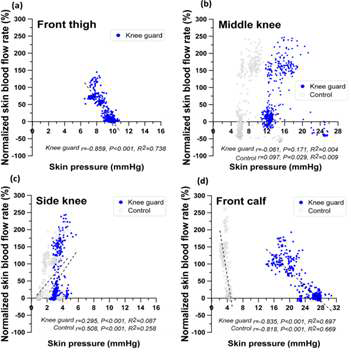 Relationships between skin pressure and normalized skin blood fow for the control and knee guard condition (KG) on the front thigh (a), middle knee (b), side knee (c), and front calf (d)