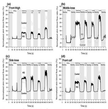 Time courses of normalized skin blood fow rate (%) by soccer posture and motions while wearing the knee guard condition (KG) and the control condition on the front thigh (a), middle knee (b), side knee (c), and front calf (d)