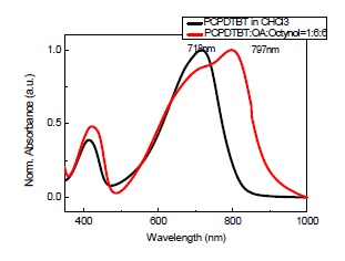 UV-Vis absorption spetra of PCPDBT
