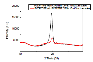 XRD result of PVDF-TrFE with PCPDTBT nanoparticles 10 wt% with annealing and without annealing process