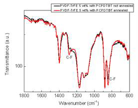 FT-IR result of PVDF-TrFE with PCPDTBT nano-particles