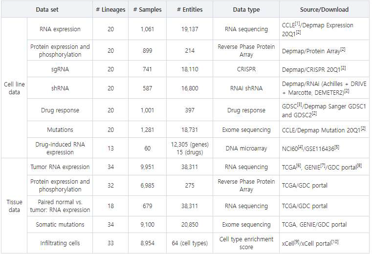 Q-omics software에 통합된 데이터의 종류와 수