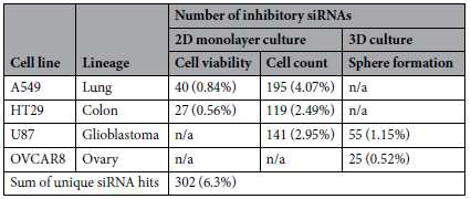 siRNA 항암 스크리닝 결과 (hit 선정 기준: >2-fold change, p-value < 0.01)