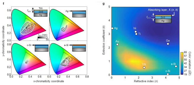 X/ZnS/Ag로 구성된 3층 박막에서 X의 굴절률 (n, k)에 따른 색 범위 역설계 결과. 최상층 물질이 준금속에 해당하는 TiN일 때, 가장 넓은 색상 범위를 나타냄. TiN/ZnS/Ag 다층박막과 고복사율 PVC 필름을 결합하여 복사광 제어 컬러 필름을 구현함. [출처: 대표연구실적 #2 참고]