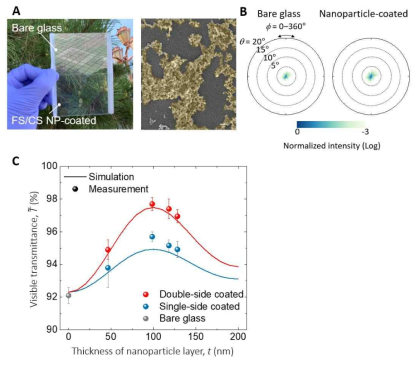 (A) 나노입자 코팅 전후 유리 기판의 카메라 사진 (B) 나노입자 코팅 전후 산란분포 측정 (C) 나노입자 코팅의 두께별 가시광 반사율 측정 결과. 가시광 산란이 억제된 Colloidal SiO2 나노입자를 l/4 두께로 스프레이 코팅하여 반사방지와 시인성 개선을 동시에 실현하였음. 미량의 Fumed SiO2 나노입자를 추가 코팅하여 자가세척 기능을 부여하였음. [출처: 대표연구실적 #5 참고]