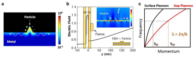 (a) 금속 평면의 표면플라즈몬 (b) 틈새 플라즈몬 (c) 플라즈몬 모드의 에너지-운동량 분산 곡선 [출처: (a) Appl. Phys. Lett. 98, 011109 (2011), (b, c) 연구책임자 그룹 결과]