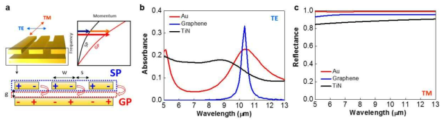 (a) 틈새플라즈몬 구조의 개념도 (b, c) TE (TM) 편광 흡수(반사) 스펙트럼 시뮬레이션