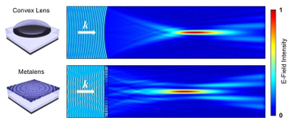 기하렌즈(위)와 제안 메타렌즈(아래)의 전기장 집속 분포