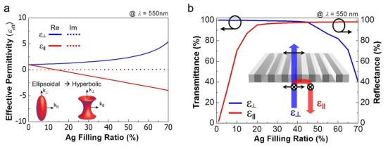 1차원 Ag 격자의 채움 비율에 따른 편광별 (a) 유효유전율 및 (b) 반사율/투과율