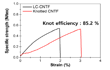 제조된 CNT액정섬유의 매듭강도 효율