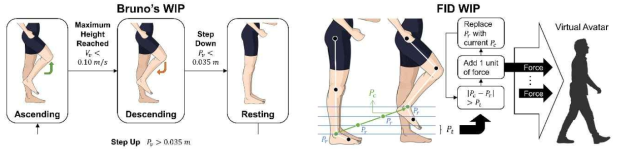 Interaction rules of Bruno’s (Bruno et al. 2017) and our proposed FID WIP techniques