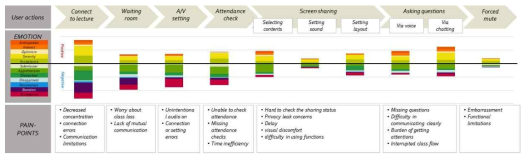 비대면 학습 환경 단계별 감성 반응과 사용자 Pain Point
