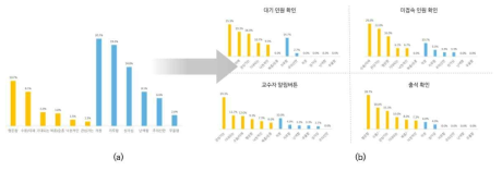 1차년도 조사 결과 대비, Lounze 주요 기능에 대한 감성 반응 분포