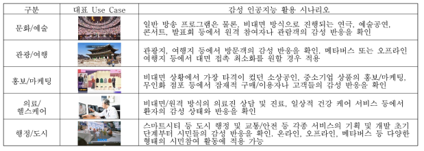 응용 도메인 별 감성 인공지능 활용 시나리오 도출