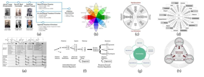 감성에 관한 이론적 배경 (a) 감성에 관한 과학적 연구의 역사 요약 (b) Plutchik`s Wheel of Emotion (c) Russel`s Circumplex Model of Emotion (d) Geneva Emotion Wheel (e) Scherer` Component Process Model (f) Gross` Emotion Regulation Process (g) McCrae & Costa`s Personality Model (h) van Gorp & Adams` A.C.T. Model