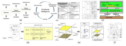 감성인공지능의 개념과 모델 of Emotional Intelligence (c) Computational Model for OCC Model (d) Computational Model for Primary and Secondary Emotions (e) Computational Model for PAD Model (f) Emotional Behavior Simulation in Intelligent Agents