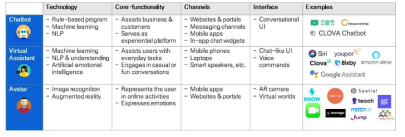 AI Chatbot, Virtual Assistant, Avatar 사례