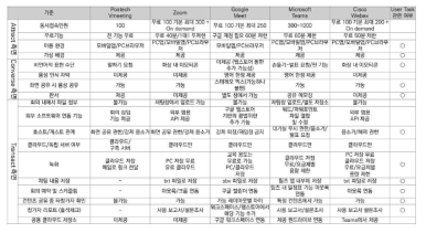 5대 비대면 플랫폼 벤치마킹