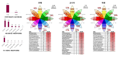 1차 설문 결과: 비대면 학습 관련 감성 현황 파악