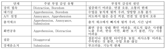 각 단계별 주로 경험된 부정 감성 유형과 그 원인