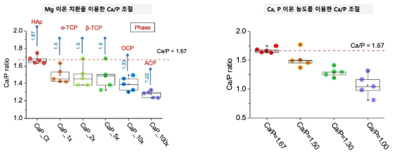 Ca/P 비율 조절을 통한 다양한 phase의 아파타이트 합성