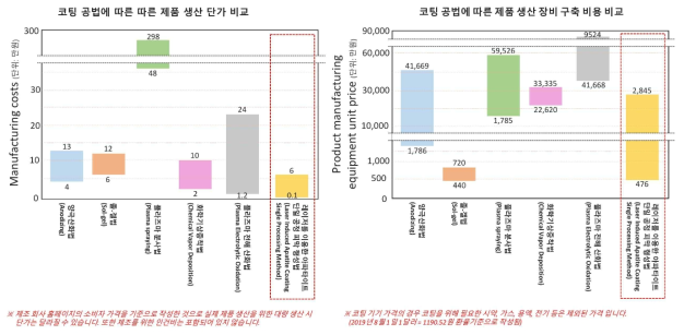 아파타이트 코팅 공법에 따른 제품 생산 단가 및 생산 장비 구축 비용 비교