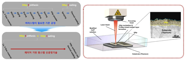 아파타이트 합성 및 코팅을 위한 레이저 기반 원스텝 신공정 기술 개발