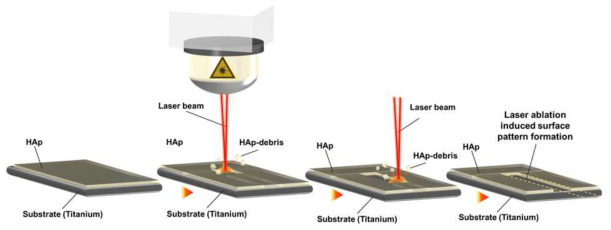 레이저 어블레이션을 이용한 패터닝 과정