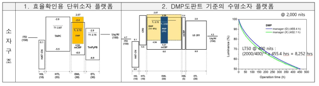 단위소자 제작범위: 1. 효율소자, 2. 수명소자