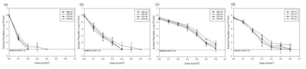 다양한 파장의 UVC-LED 처리 후 Gram-negative bacteria [(a) E. coli O157:H7, (b) Salmonella spp.], Gram-positive bacteria [(c) L. monocytogenes, (d) S. aureus]의 생존곡선