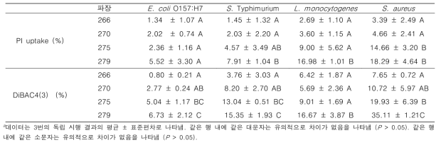 266, 270, 275, 279nm UVC-LED 처리(1mJ/cm2)에 따른 PI uptake 및 DiBAC4(3) accumulation 비율