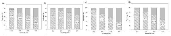 다양한 파장의 UVC-LED 처리(1mJ/cm2)에 따른 (a) E. coli O157:H7, (b) Salmonella spp., (c) L. monocytogenes,(d) S. aureus의 DNA 손상도 (%)