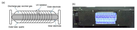 (a) 222nm KrCl 엑시머 램프 모식도 및 (b) 구동 시 자외선 방출 모습