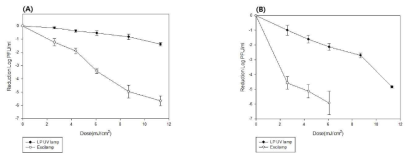 수은 자외선램프 (LP UV lamp)와 KrCl 엑시머 램프 (Excilamp) 처리에 따른 MS2 (a) 및 T1UV (b)의 survival population