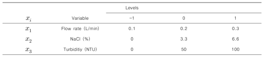 Excimer lamp에 영향을 주는 변수와 Box-Behnken desing에 의해 선정된 수치
