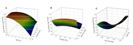 Excimer lamp의 MS2에 대한 저감화와 탁도, 유속, NaCl 농도의 영향을 나타내는 반응 표면 3D 등고선