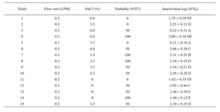 Box-Behnken 설계 matrix와 유속, NaCl 농도, 탁도에 따른 Excimer lamp의 MS2에 대한 저감화 효율