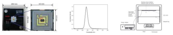 UVC-LED module 외관(a), emission spectrum(b), 및 UVC-LED irradiation system의 개략도(c)