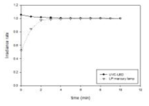 시간에 따른 UVC-LED와 수은 자외선 램프의 상대적인 intensity 변화