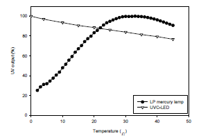 주변 온도에 따른 UVC-LED와 수은 자외선 램프의 상대적인 intensity 변화