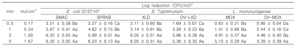 선택 및 회복 배지에 도말된 E. coli O157:H7, S. Typhimurium, L. monocytogenes의 처리시간 변화에 따른 UVC-LED 처리 (Intensity= 5μW/cm2)에 대한 저감화 양상