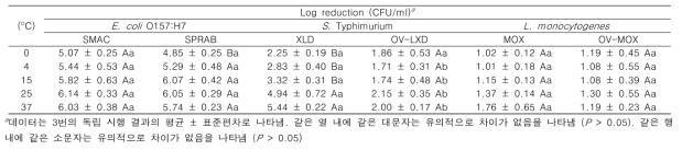 선택 및 회복 배지에 도말된 E. coli O157:H7, S. Typhimurium, L. monocytogenes의 온도 변화에 따른 UVC-LED 처리 (1분 처리)에 대한 저감화 양상