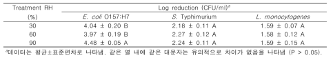 선택배지에 도말된 E. coli O157:H7, S. Typhimurium, L. monocytogenes의 상대습도 변화에 따른 UVC-LED 처리 (1분 처리)에 대한 저감화 양상