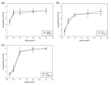 Batch-type UVC-LED system 처리에 따른 세척 용수 내 (a) E. coli O157:H7, (b) S. Typhimurium, (c) L. monocytogenes의 저감화 양상