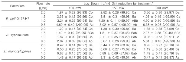 Continuous-type UVC-LED system의 처리 조건 (flow rate 및 출력)에 따른 세척 용수 내 (a) E. coli O157:H7, (b) S. Typhimurium, (c) L. monocytogenes의 저감화 양상